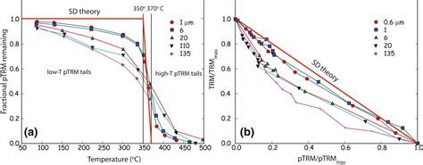 bfl est 1989|Understanding Nonideal Paleointensity Recording in Igneous。